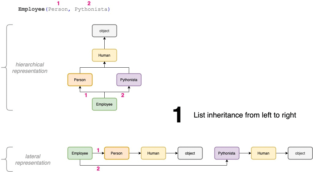 Our Employee inheritance example 2