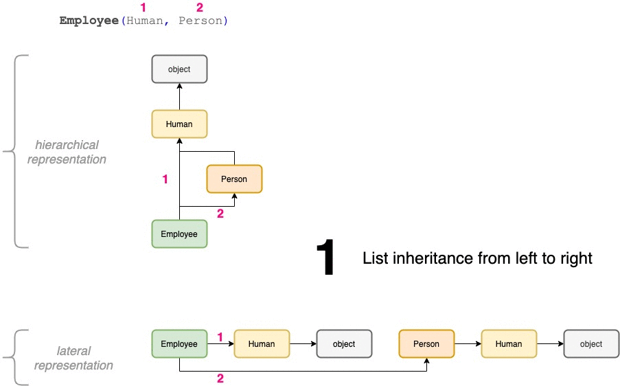 Our Employee inheritance example 3